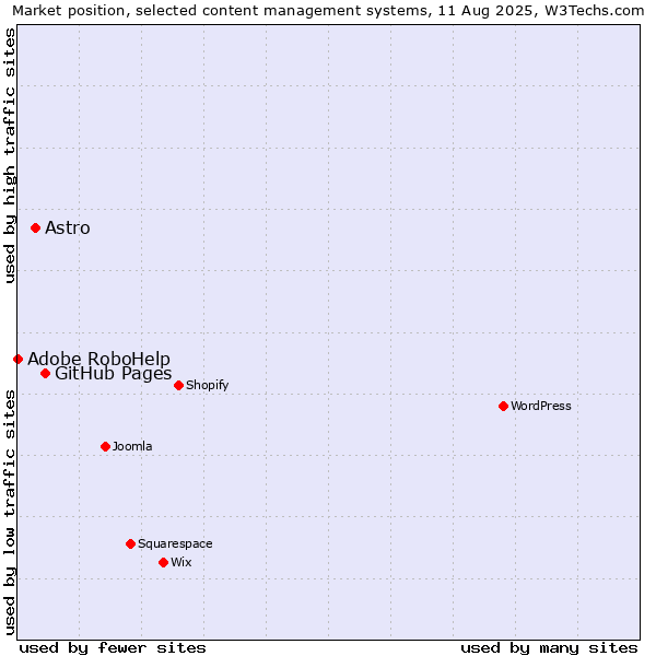 Market position of GitHub Pages vs. Astro vs. Adobe RoboHelp
