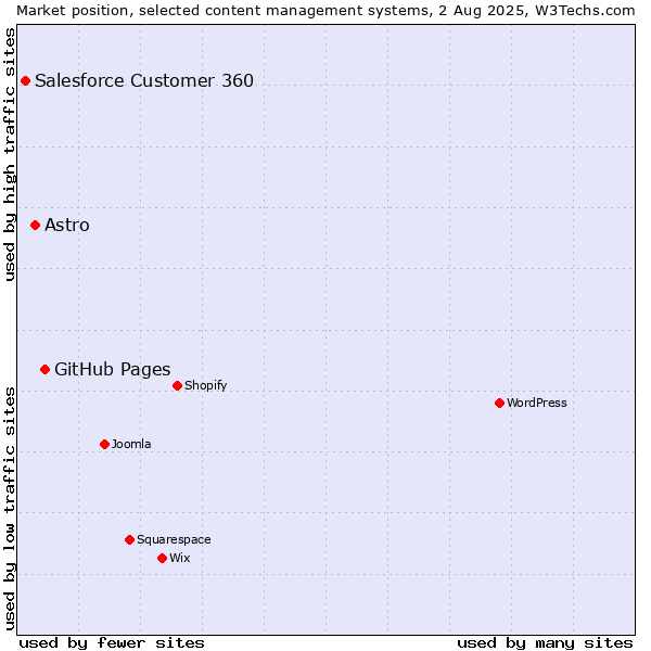 Market position of GitHub Pages vs. Astro vs. Salesforce Customer 360