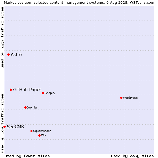 Market position of GitHub Pages vs. Astro vs. SeeCMS