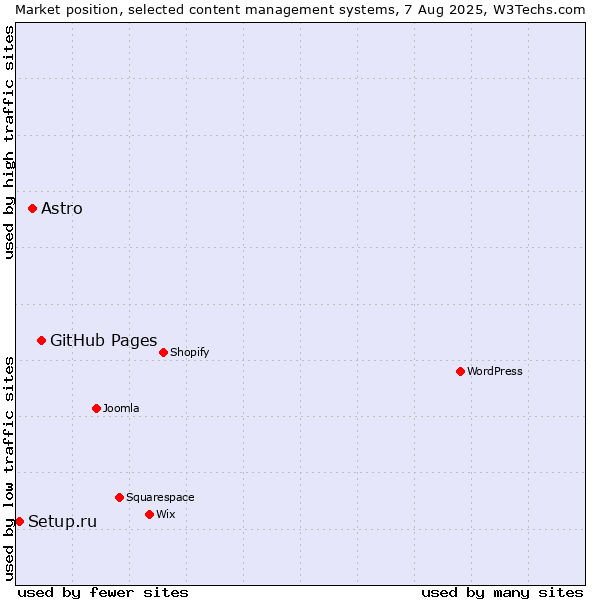 Market position of GitHub Pages vs. Astro vs. Setup.ru