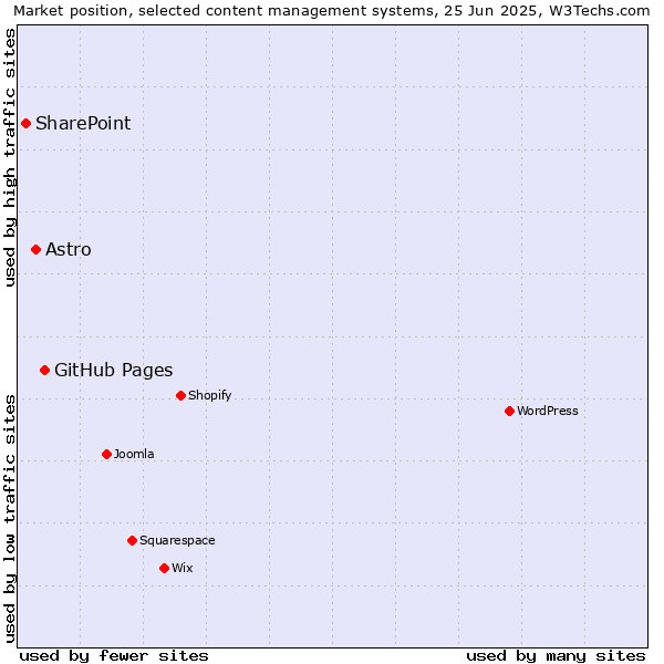 Market position of GitHub Pages vs. Astro vs. SharePoint