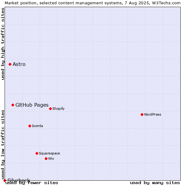 Market position of GitHub Pages vs. Astro vs. Silvrback