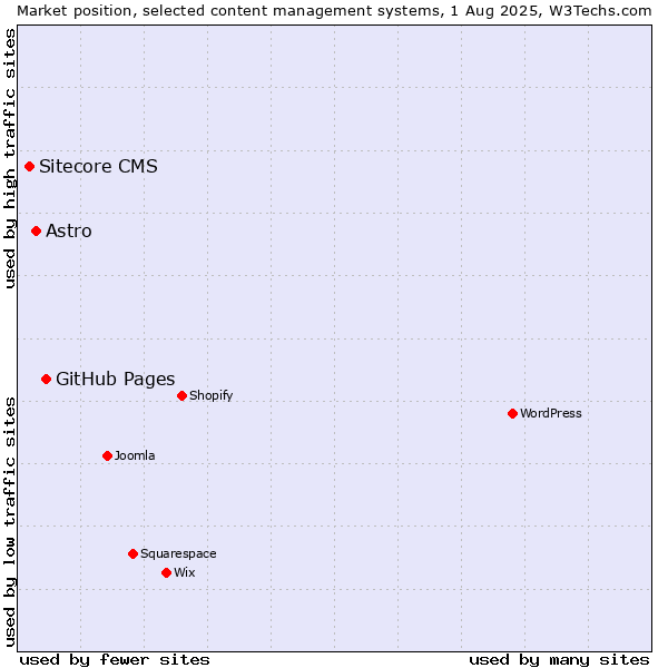 Market position of GitHub Pages vs. Astro vs. Sitecore CMS