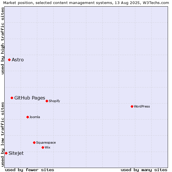 Market position of GitHub Pages vs. Astro vs. Sitejet