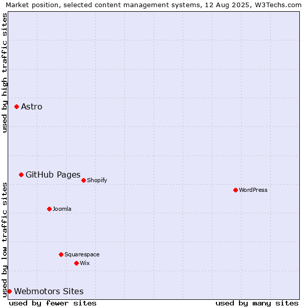 Market position of GitHub Pages vs. Astro vs. Webmotors Sites