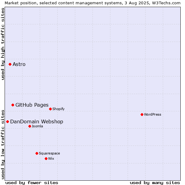 Market position of GitHub Pages vs. Astro vs. DanDomain Webshop