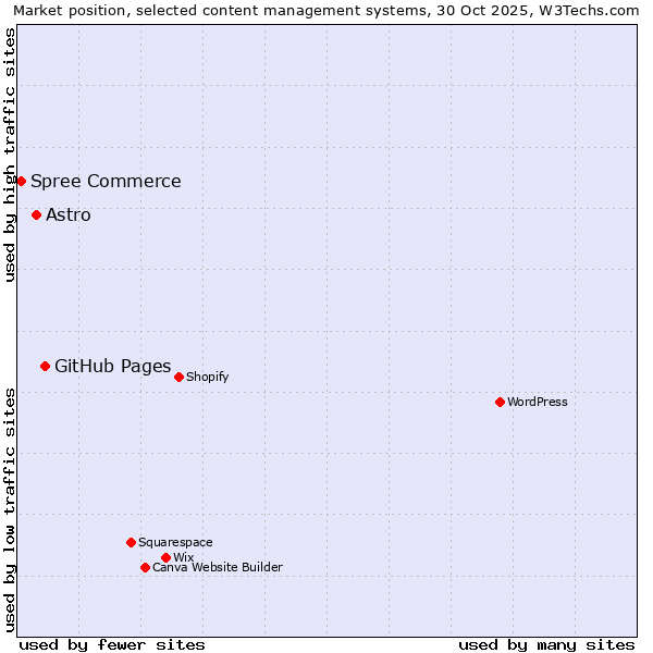 Market position of GitHub Pages vs. Astro vs. Spree Commerce