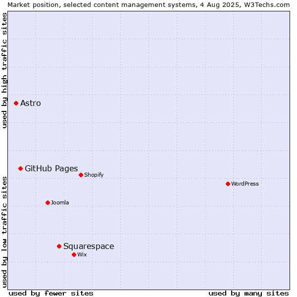 Market position of Squarespace vs. GitHub Pages vs. Astro