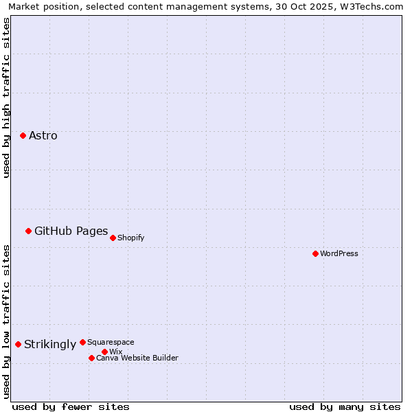 Market position of GitHub Pages vs. Astro vs. Strikingly