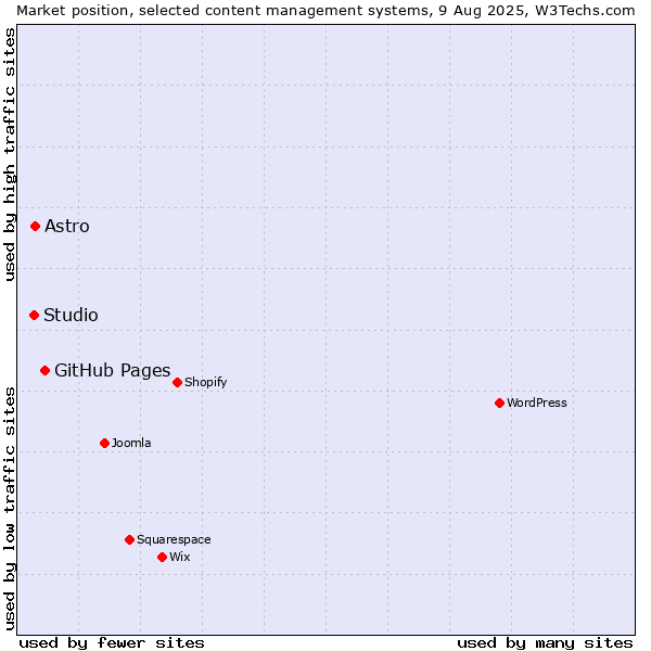 Market position of GitHub Pages vs. Astro vs. Studio