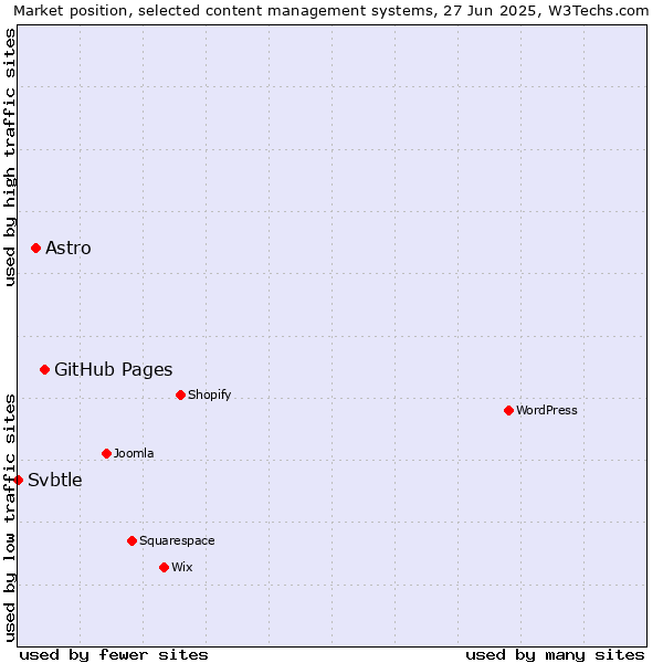 Market position of GitHub Pages vs. Astro vs. Svbtle