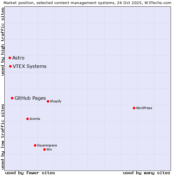 Market position of GitHub Pages vs. VTEX Systems vs. Astro