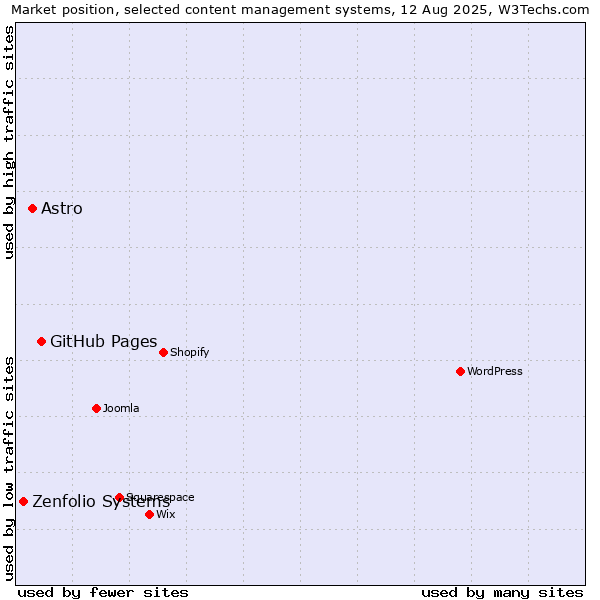 Market position of GitHub Pages vs. Astro vs. Zenfolio Systems