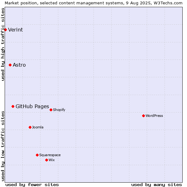 Market position of GitHub Pages vs. Astro vs. Verint