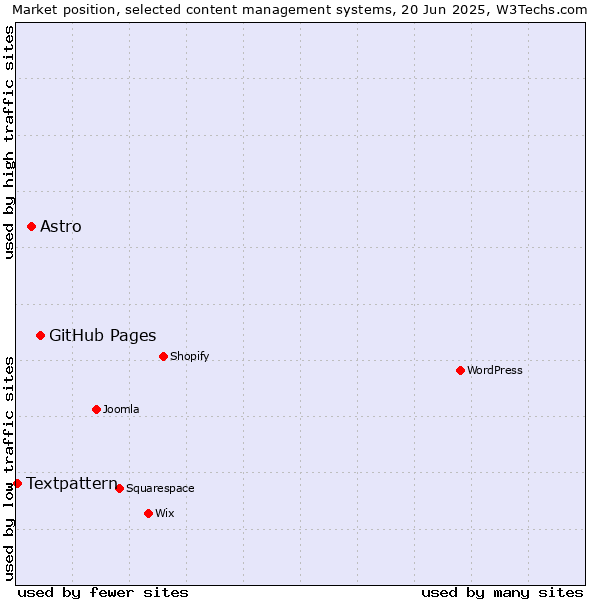 Market position of GitHub Pages vs. Astro vs. Textpattern