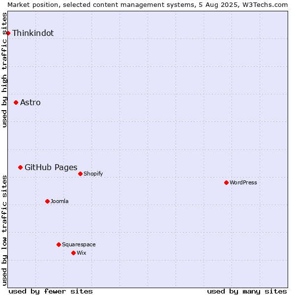 Market position of GitHub Pages vs. Astro vs. Thinkindot