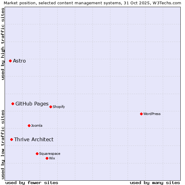 Market position of GitHub Pages vs. Thrive Architect vs. Astro