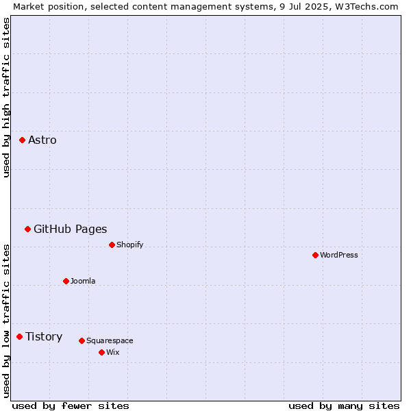 Market position of GitHub Pages vs. Astro vs. Tistory