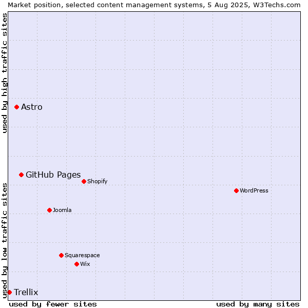 Market position of GitHub Pages vs. Astro vs. Trellix