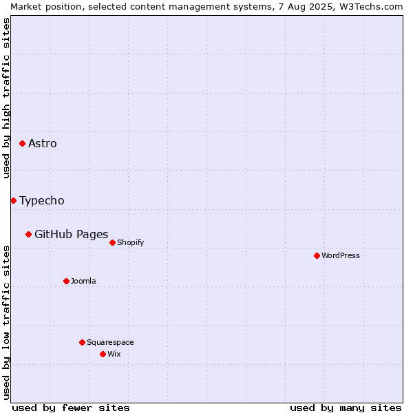 Market position of GitHub Pages vs. Astro vs. Typecho