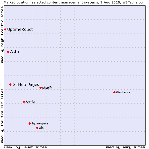 Market position of GitHub Pages vs. Astro vs. UptimeRobot