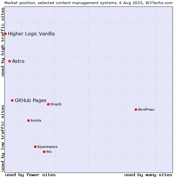 Market position of GitHub Pages vs. Astro vs. Higher Logic Vanilla