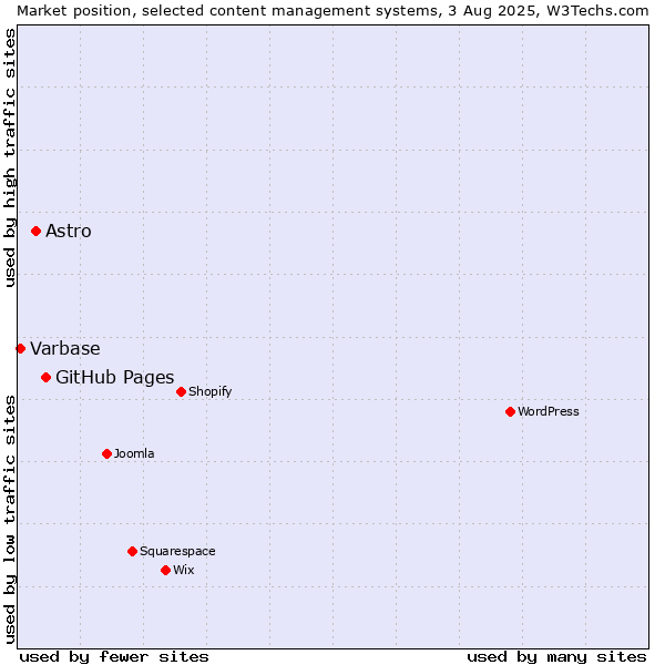 Market position of GitHub Pages vs. Astro vs. Varbase