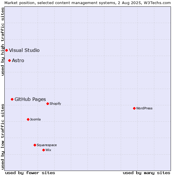 Market position of GitHub Pages vs. Astro vs. Visual Studio