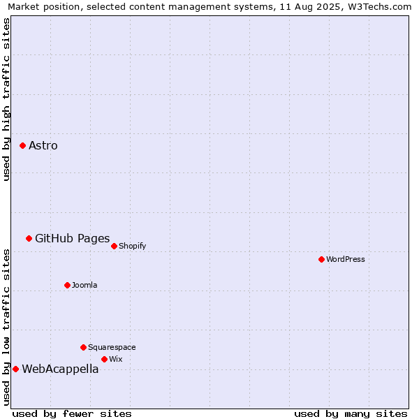 Market position of GitHub Pages vs. Astro vs. WebAcappella