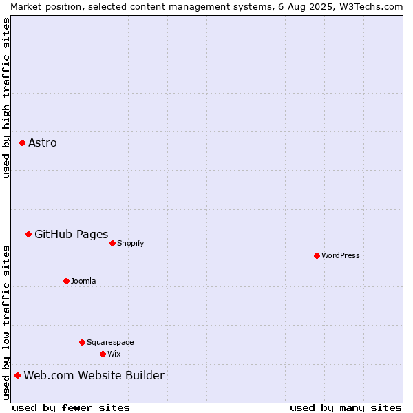 Market position of GitHub Pages vs. Astro vs. Web.com Website Builder