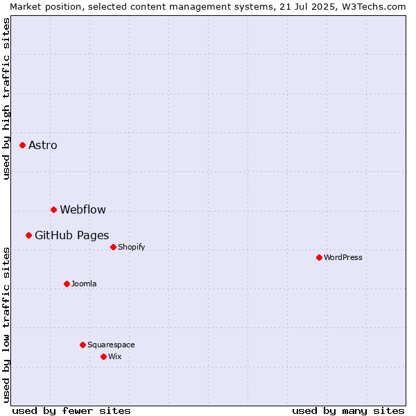 Market position of Webflow vs. GitHub Pages vs. Astro