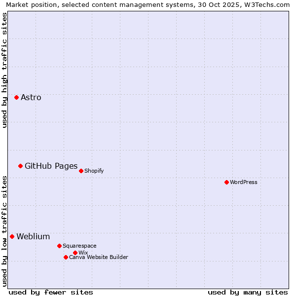 Market position of GitHub Pages vs. Astro vs. Weblium
