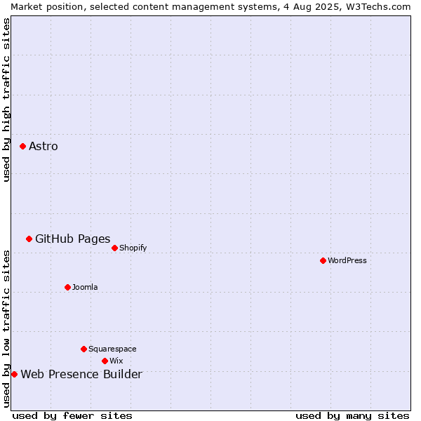Market position of GitHub Pages vs. Astro vs. Web Presence Builder