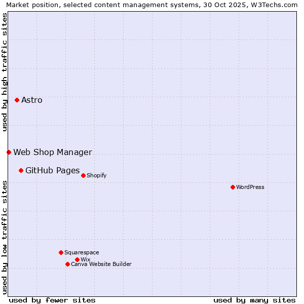 Market position of GitHub Pages vs. Astro vs. Web Shop Manager