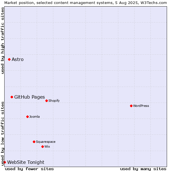 Market position of GitHub Pages vs. Astro vs. WebSite Tonight