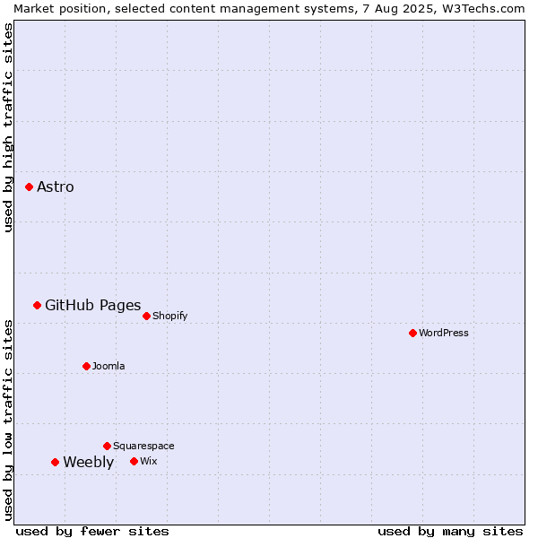 Market position of Weebly vs. GitHub Pages vs. Astro