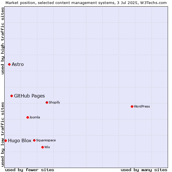 Market position of GitHub Pages vs. Astro vs. Hugo Blox