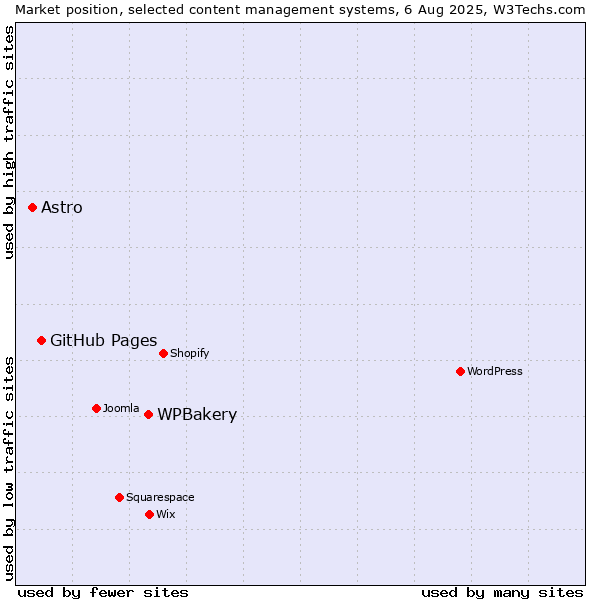 Market position of WPBakery vs. GitHub Pages vs. Astro