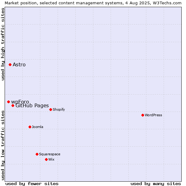 Market position of GitHub Pages vs. Astro vs. wpForo