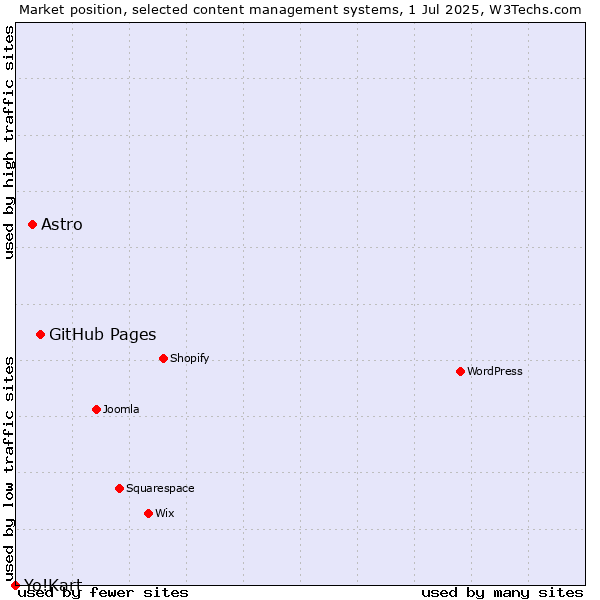 Market position of GitHub Pages vs. Astro vs. Yo!Kart