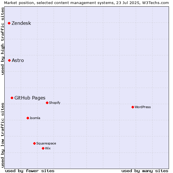 Market position of GitHub Pages vs. Astro vs. Zendesk