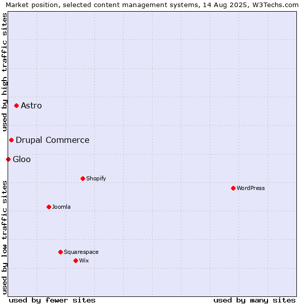 Market position of Astro vs. Drupal Commerce vs. Gloo