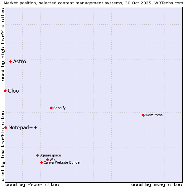 Market position of Astro vs. Notepad++ vs. Gloo