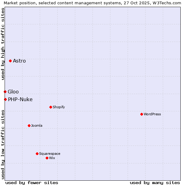 Market position of Astro vs. PHP-Nuke vs. Gloo