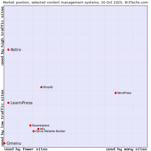 Market position of Astro vs. LearnPress vs. Gmenu