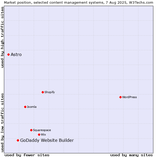 Market position of GoDaddy Website Builder vs. Astro