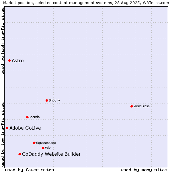 Market position of GoDaddy Website Builder vs. Astro vs. Adobe GoLive