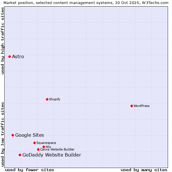 Market position of GoDaddy Website Builder vs. Google Sites vs. Astro