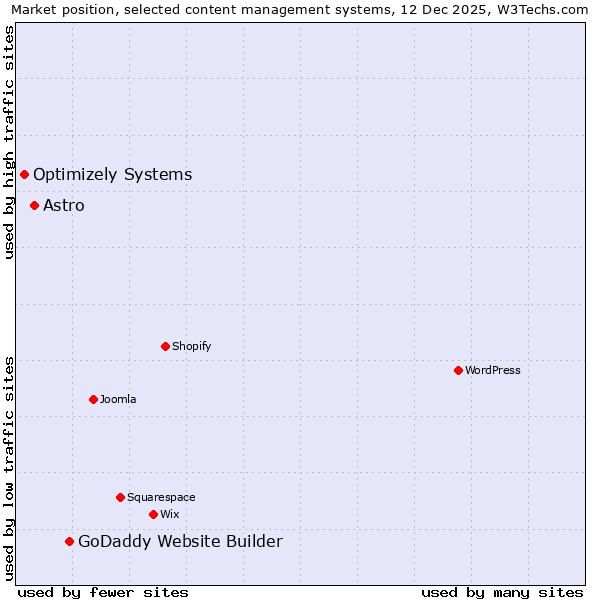 Market position of GoDaddy Website Builder vs. Astro vs. Optimizely Systems