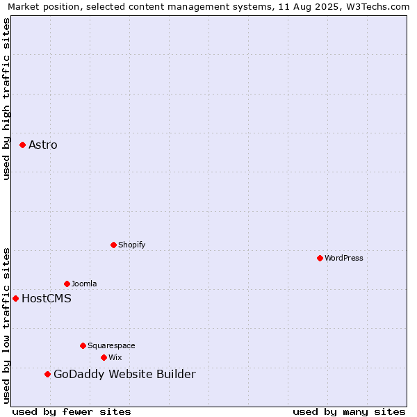 Market position of GoDaddy Website Builder vs. Astro vs. HostCMS